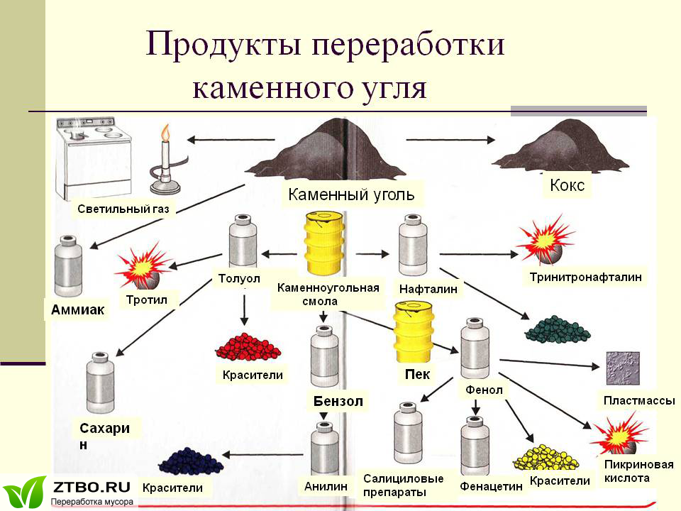 Продукты пиролиза каменного угля