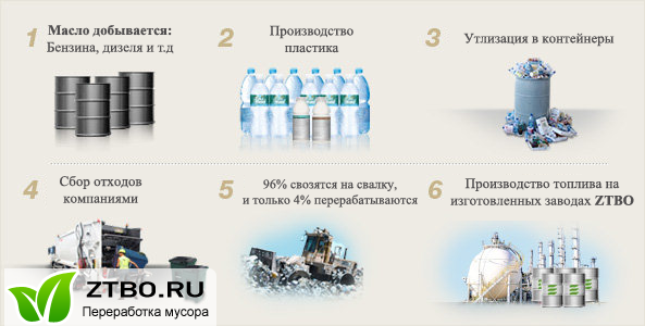 Переработка пластмассы в топливо