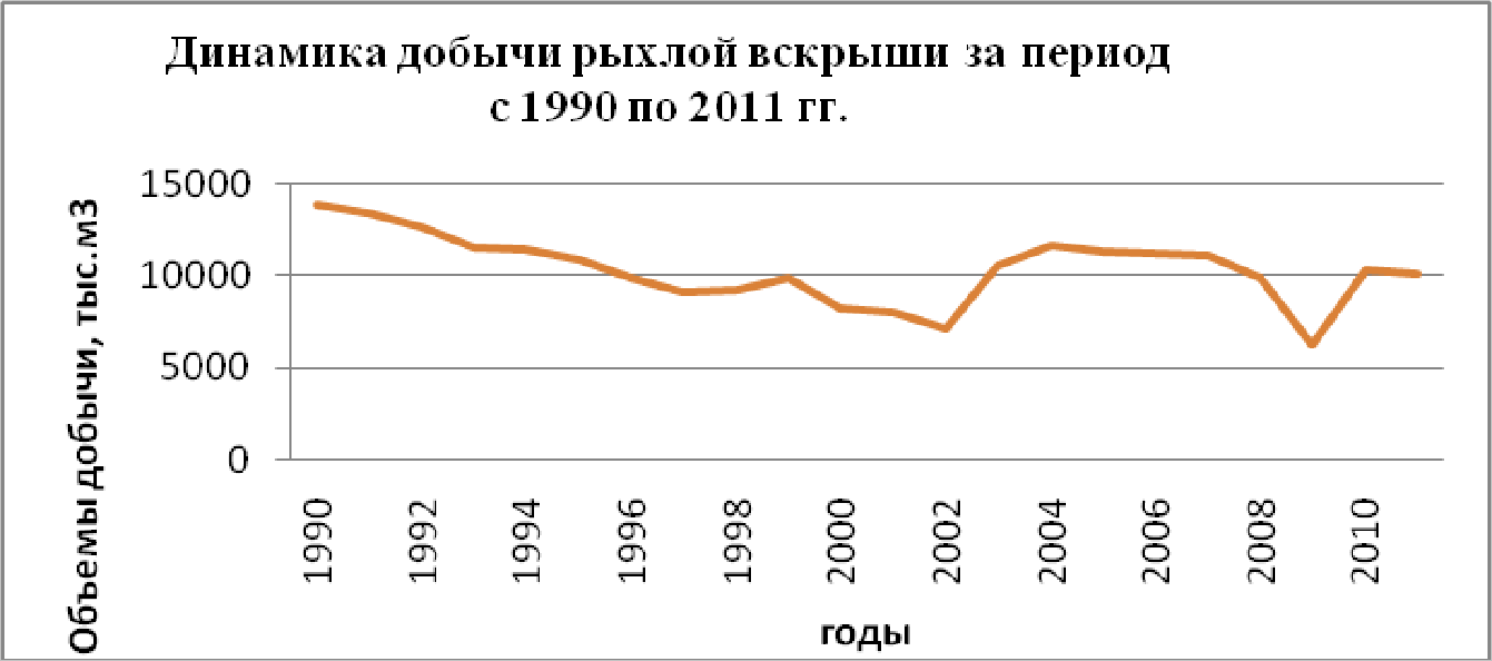 Динамика добычи вскрышных пород на предприятиях Лебединского ГОКа в период с 1990 по 2011 гг