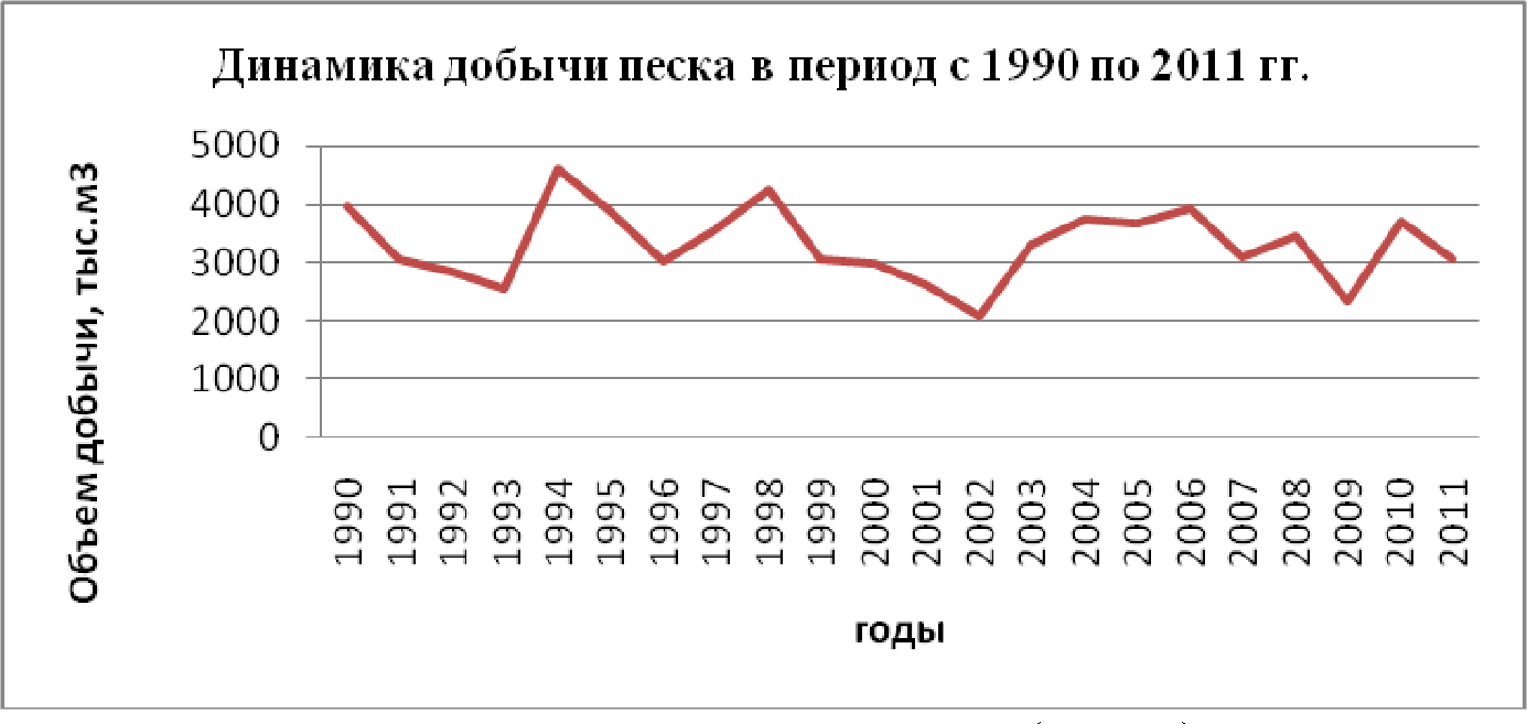 Динамика добычи вскрышных пород (песка) на предприятиях Лебединского ГОКа
