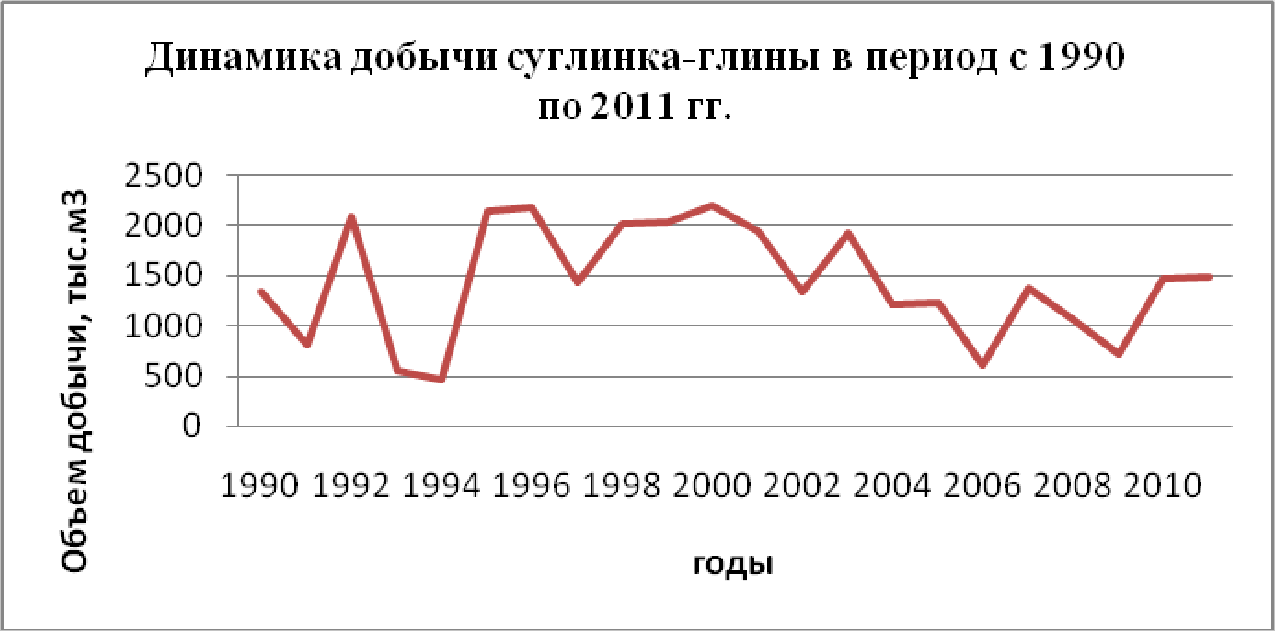инамика добычи вскрышных пород (суглинка-глины) на предприятиях Лебединского ГОКа