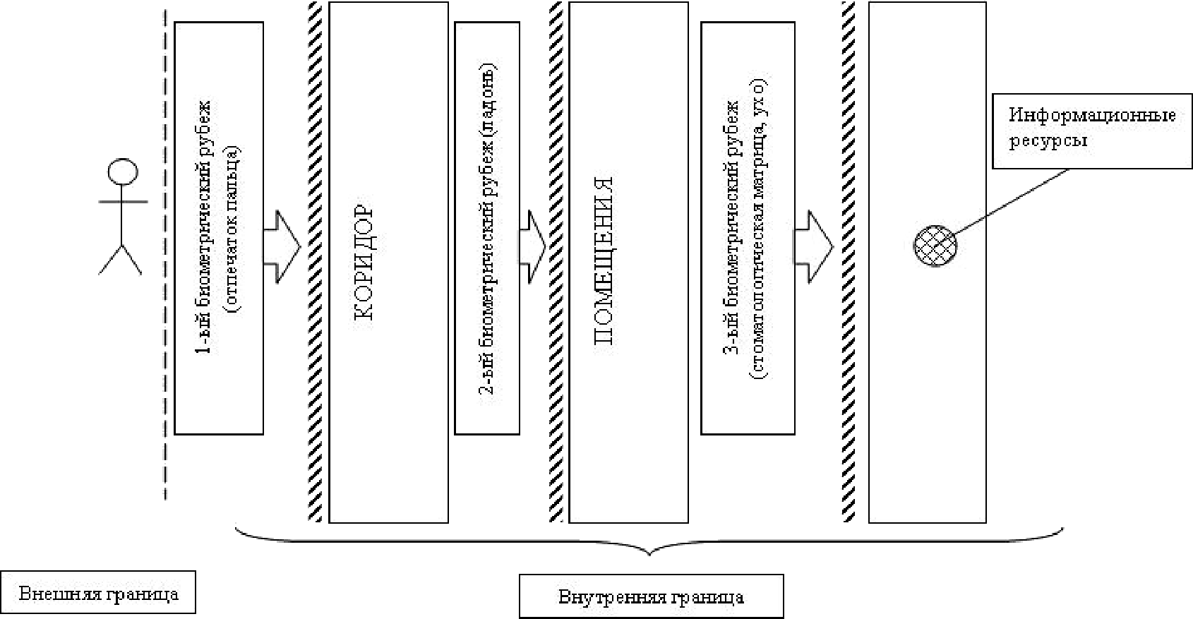 Эшелонированное использование биометрических характеристик (параметров)