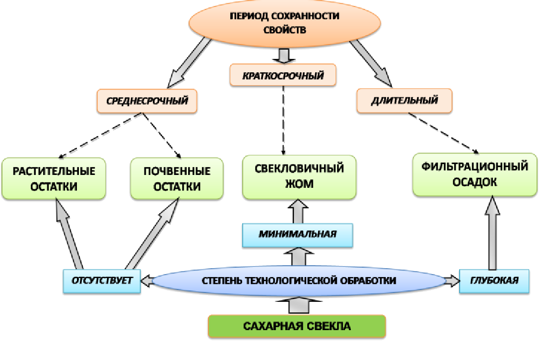 Классификация отходов свеклосахарного производства