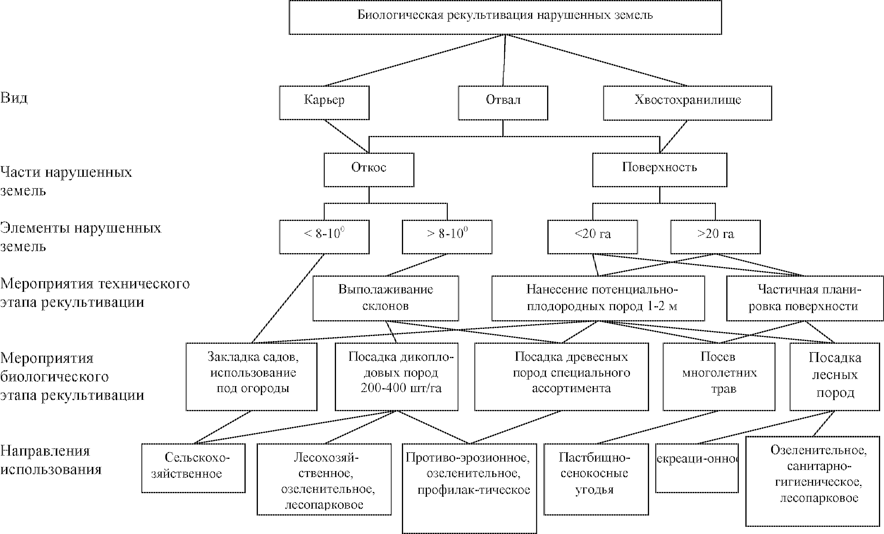 Основные направления биологической рекультивации нарушенных земель КБР