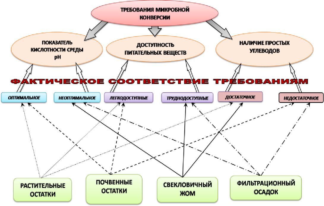 Соответствие отходов свеклосахарного производства требованиям микробной конверсии