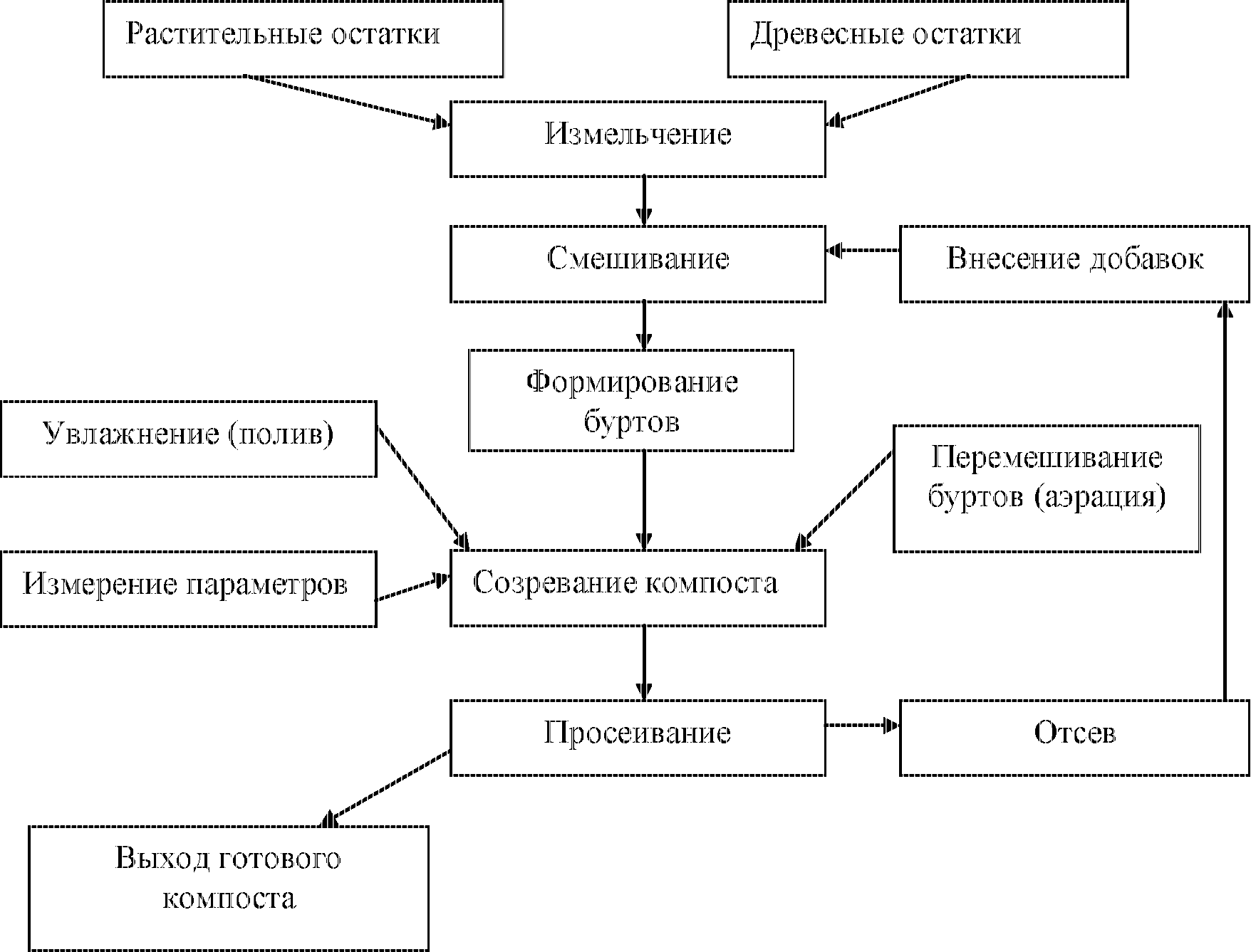 Структура технологического процесса переработки и компостирования древесно-растительных отходов