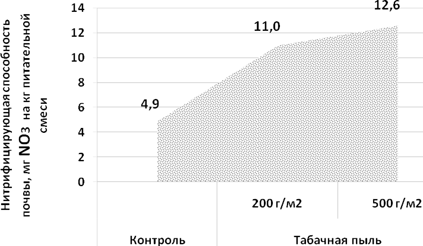 Влияние табачной пыли на нитрифицирующую способность питательной смеси