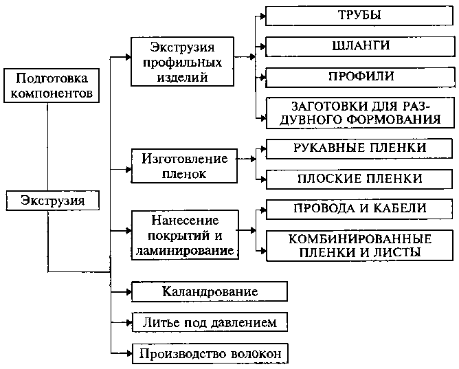 Экструзия и технологические процессы на ее базе