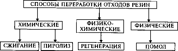 Классификация способов утилизации отходов резин