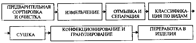 Последовательность операций при переработке отходов пластмасс