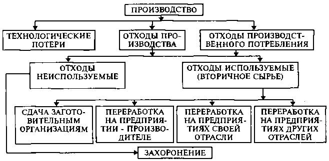 Принципиальная схема образования и утилизации отходов