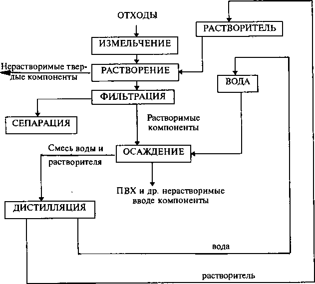 Схема химической переработки отходов искусственных кож с ПВХ покрытием