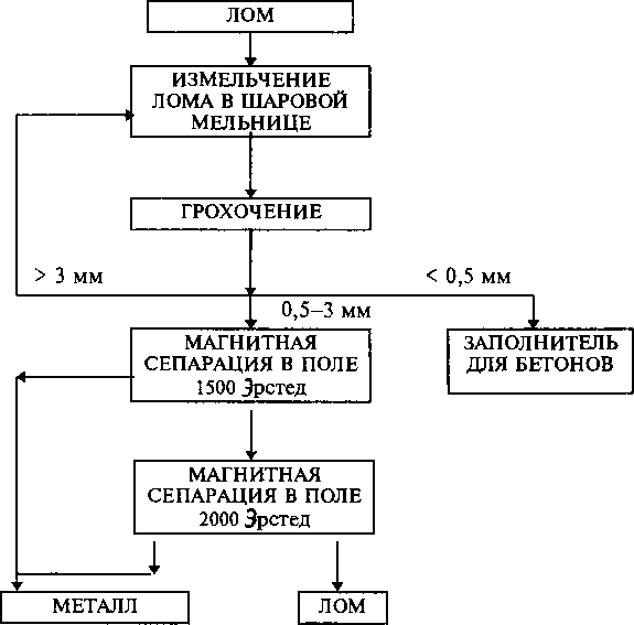 Схема магнитной сепарации магнезиального лома
