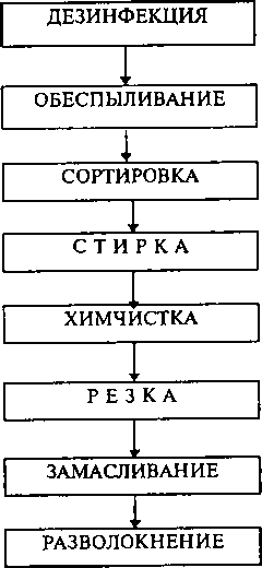 Схема первичной обработки текстильных отходов