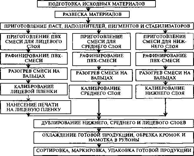 Схема процесса производства трехслойного линолеума с применением отходов искусственной кожи