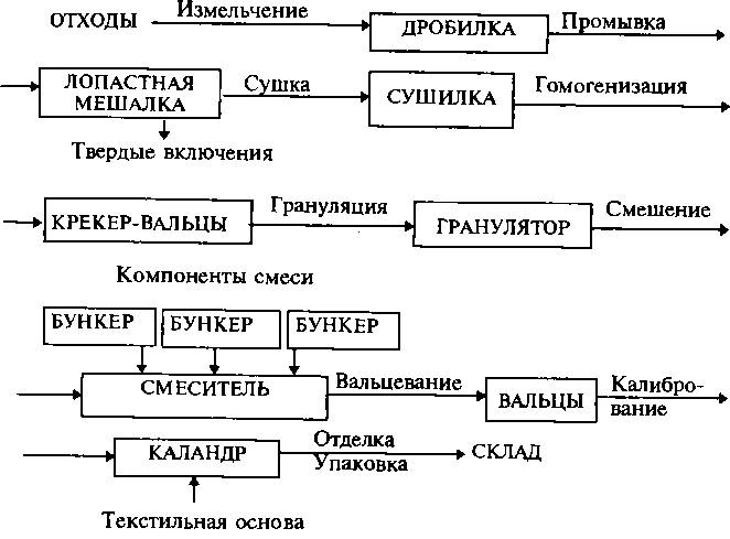 Схема регенерации отходов искусственной кожи и пленочных материалов