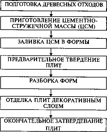 Технологическая схема производства цементностружечных плит (ДСП)