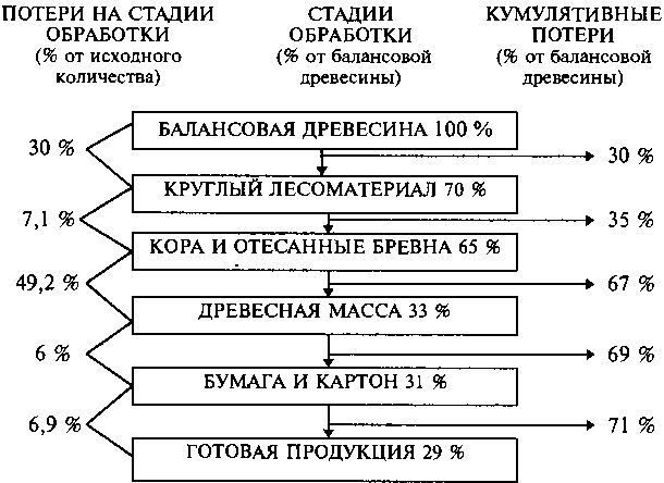 Технологические потери при производстве бумаги и картона из древесины