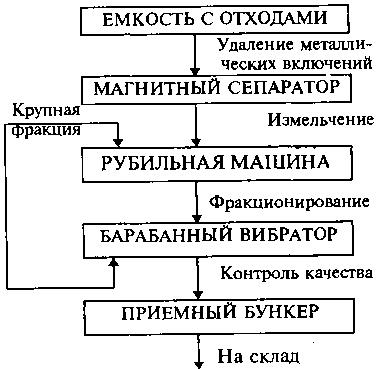 Технологическая схема производства щепы