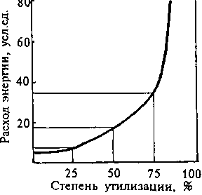 Влияние степени утилизации отходов на расход энергии