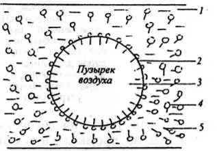 Механизм пенного фракционирования