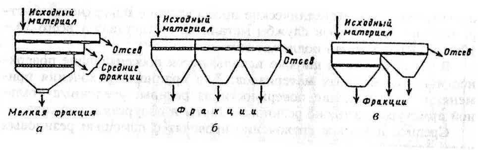 Схемы выделения материалов различных классов при грохочении