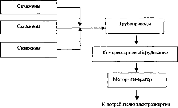 Блок-схема добычи и утилизации биогаза