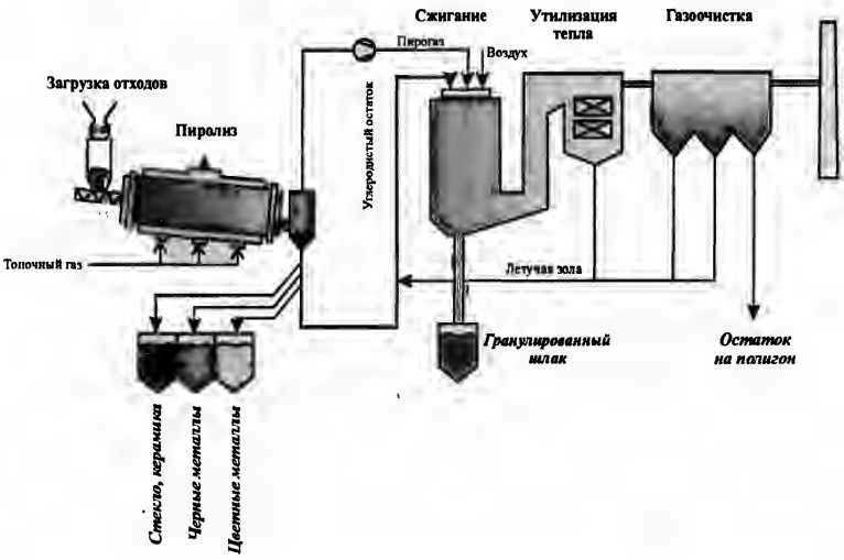 Переработка отходов по технологии фирмы «Siemens KWU»
