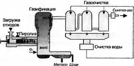 Переработка отходов по технологии фирмы «Thermoselect»