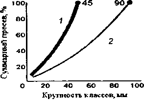 Сравнительная ситовая характеристика продуктов дробления