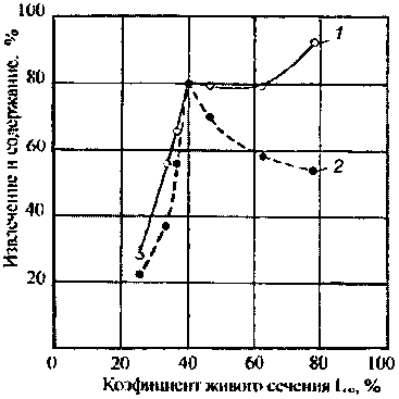 Зависимость показателей грохочения от коэффициента живого сечения